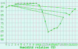 Courbe de l'humidit relative pour Angoulme - Brie Champniers (16)