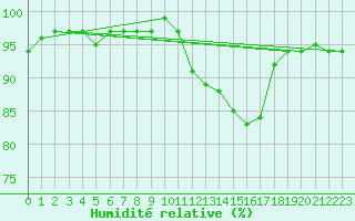 Courbe de l'humidit relative pour Verneuil (78)