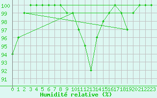 Courbe de l'humidit relative pour Coburg