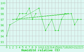 Courbe de l'humidit relative pour Kaisersbach-Cronhuette