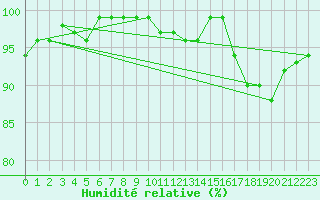 Courbe de l'humidit relative pour Torpup A