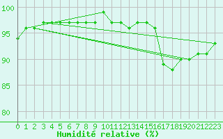 Courbe de l'humidit relative pour Souprosse (40)