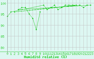 Courbe de l'humidit relative pour Sennybridge