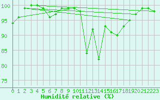 Courbe de l'humidit relative pour Bagnres-de-Luchon (31)
