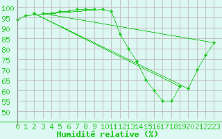 Courbe de l'humidit relative pour Changis (77)