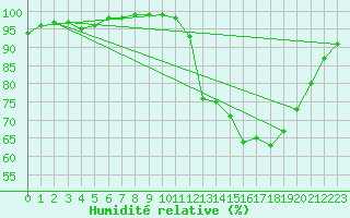 Courbe de l'humidit relative pour Pont-l'Abb (29)