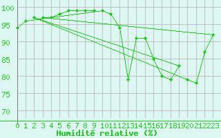 Courbe de l'humidit relative pour Col de Rossatire (38)
