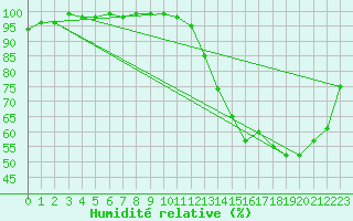 Courbe de l'humidit relative pour Agen (47)