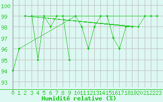 Courbe de l'humidit relative pour Connerr (72)
