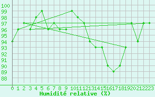 Courbe de l'humidit relative pour Dounoux (88)