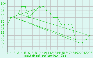 Courbe de l'humidit relative pour Boltigen