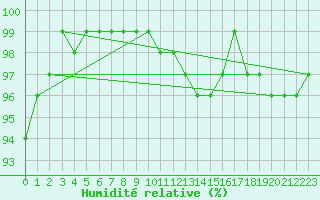 Courbe de l'humidit relative pour Waldmunchen