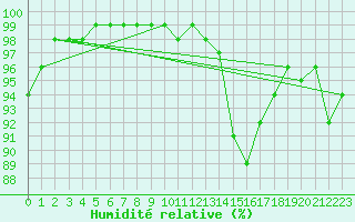 Courbe de l'humidit relative pour Langdon Bay