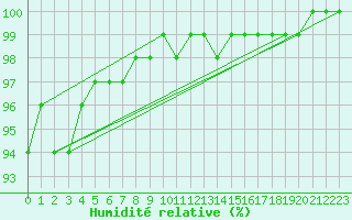 Courbe de l'humidit relative pour Nottingham Weather Centre
