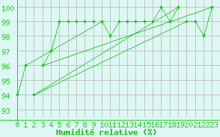 Courbe de l'humidit relative pour Uccle