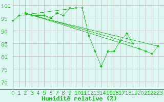 Courbe de l'humidit relative pour Valleroy (54)