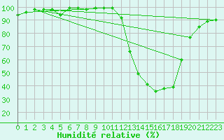 Courbe de l'humidit relative pour Cazaux (33)