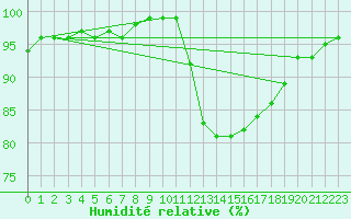 Courbe de l'humidit relative pour Saint-Germain-le-Guillaume (53)