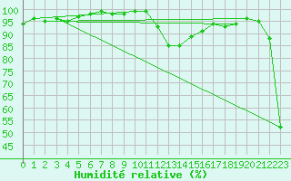 Courbe de l'humidit relative pour Saint-Laurent-du-Pont (38)
