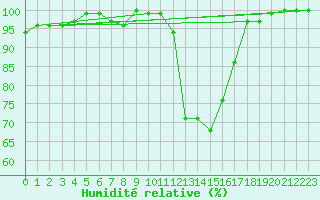 Courbe de l'humidit relative pour Constance (All)