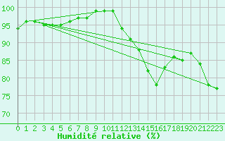 Courbe de l'humidit relative pour Recoules de Fumas (48)