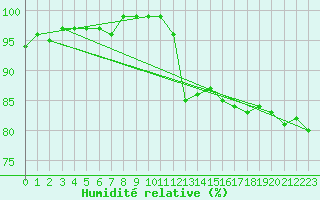 Courbe de l'humidit relative pour Nantes (44)