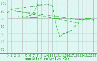 Courbe de l'humidit relative pour Le Touquet (62)