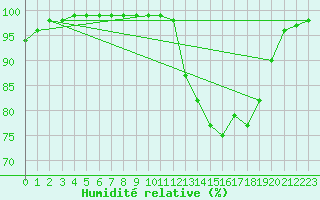 Courbe de l'humidit relative pour Dinard (35)