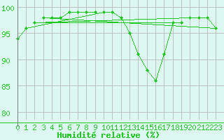 Courbe de l'humidit relative pour Lorient (56)