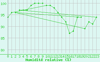Courbe de l'humidit relative pour Marknesse Aws