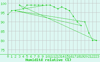 Courbe de l'humidit relative pour Luedge-Paenbruch