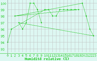 Courbe de l'humidit relative pour Karlstad Flygplats