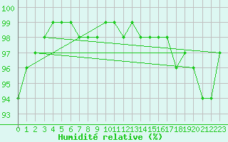 Courbe de l'humidit relative pour Kahler Asten