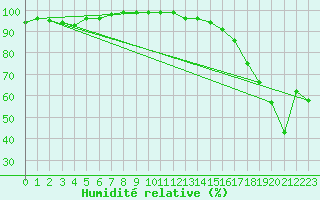 Courbe de l'humidit relative pour Gleichen