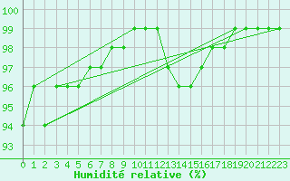 Courbe de l'humidit relative pour Vacaria