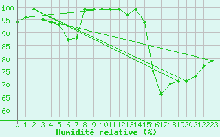 Courbe de l'humidit relative pour Villars-Tiercelin