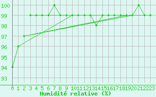 Courbe de l'humidit relative pour Aix-la-Chapelle (All)