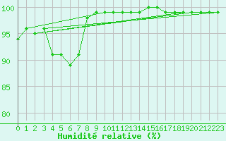 Courbe de l'humidit relative pour Hartz Mountains