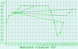 Courbe de l'humidit relative pour Lons-le-Saunier (39)
