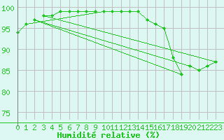 Courbe de l'humidit relative pour Gschenen