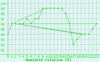 Courbe de l'humidit relative pour Twenthe (PB)