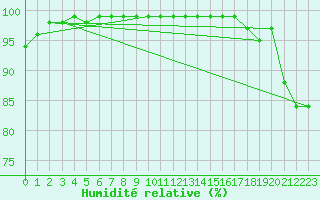 Courbe de l'humidit relative pour Ste Agathe Des Mont