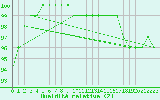 Courbe de l'humidit relative pour Caransebes