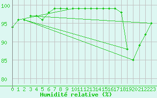Courbe de l'humidit relative pour Puerto Aysen
