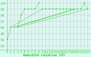 Courbe de l'humidit relative pour Cardinham