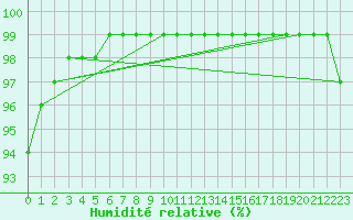 Courbe de l'humidit relative pour Kojovska Hola