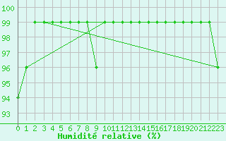 Courbe de l'humidit relative pour Langnau