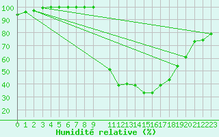 Courbe de l'humidit relative pour Ernage (Be)