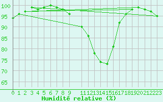 Courbe de l'humidit relative pour Retie (Be)