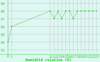 Courbe de l'humidit relative pour San Chierlo (It)